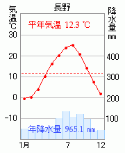 長野