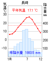 長崎