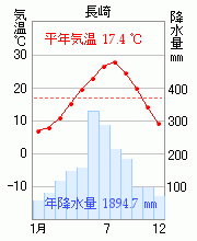 長崎