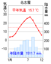 名古屋
