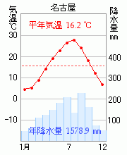 名古屋