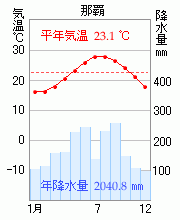 那覇