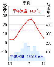 奈良