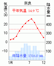 奈良