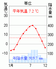 帯広