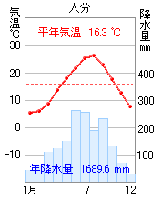 大分