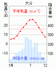 大分