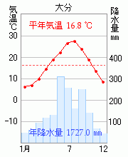 大分
