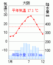 大阪