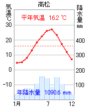 高松