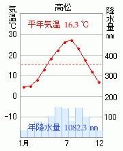 高松
