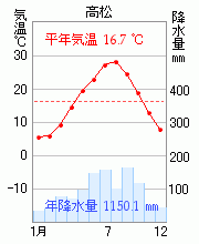 高松