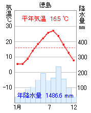 徳島