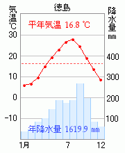 徳島