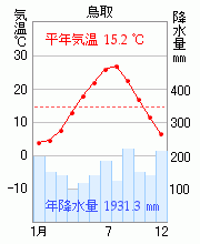 鳥取