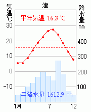 津