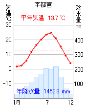 宇都宮