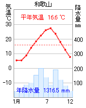 和歌山