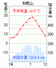 和歌山