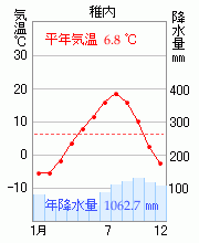 稚内