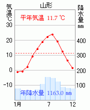 山形