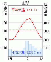 山形