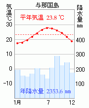 与那国島