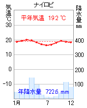 ナイロビ