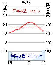 ラバト