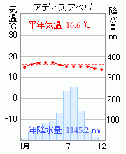 アディスアベバ