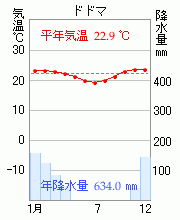 ドドマ
