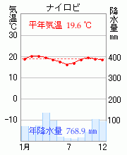 ナイロビ