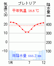 プレトリア