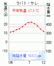 ラバト