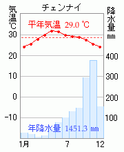 チェンナイ
