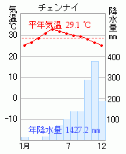 チェンナイ