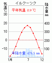 イルクーツク