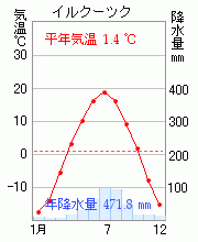 イルクーツク