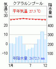 クアラルンプール
