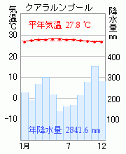クアラルンプール
