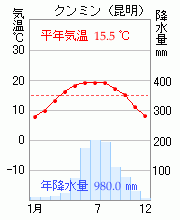 クンミン（昆明）