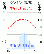 クンミン(昆明)