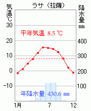 ラサ（拉薩）
