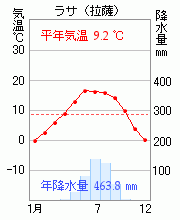 ラサ(拉薩)