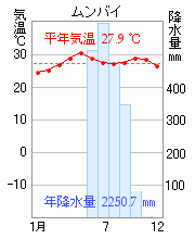 ムンバイ