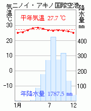 ニノイアキノ国際空港