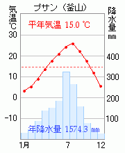 プサン(釜山)