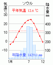 ソウル