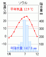 ソウル