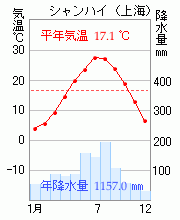 シャンハイ（上海）